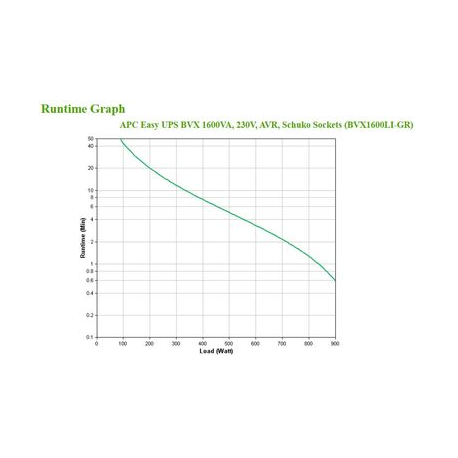 APC Easy UPS BVX Series BVX1600LI-GR - UPS - AC 220-240 V - 900 Watt - 1600 VA - 7 Ah - output connectors: 4 - 3