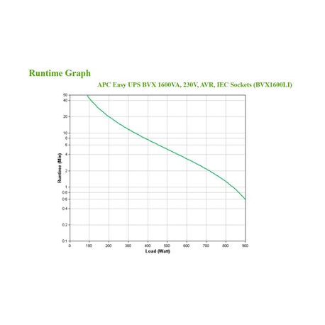 APC Easy UPS BVX Series BVX1600LI - UPS - AC 220-240 V - 900 Watt - 1600 VA - 7 Ah - output connectors: 6 - 3