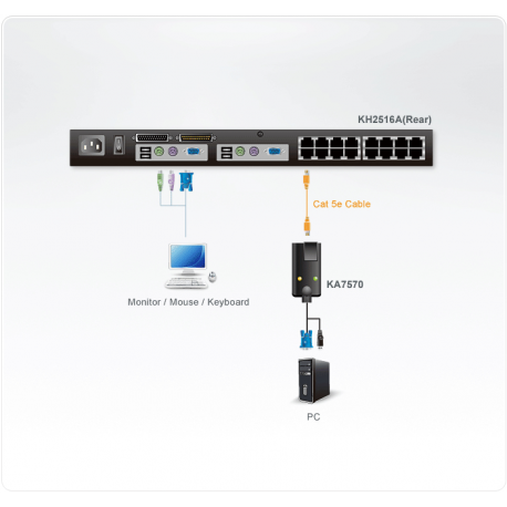 ATEN KA7570 Local Transmitter - KVM  /  USB extender - transmitter - USB - up to 40 m - for ALTUSEN KH1516AI - 3
