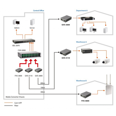 LevelOne Web Smart Series FVS-3120 - Fibre media converter - 100Mb LAN - 10Base-T, 100Base-TX, 100Base-LX - RJ-45 / SC single-mode - up to 20 km - 4