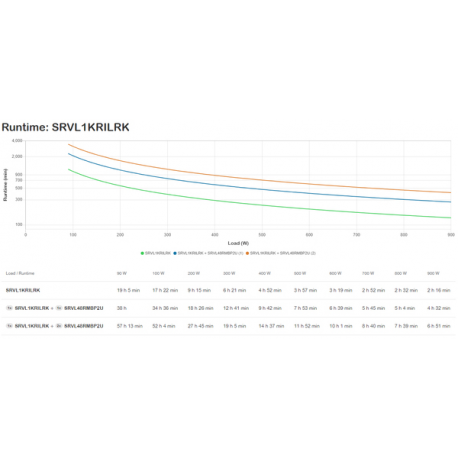 APC Easy UPS On-Line SRVL - UPS (rack-mountable) - AC 230 V - 900 Watt - 1000 VA - 2400 Wh - RS-232, USB, RJ-11, RJ-45 - output connectors: 6 - 4U - 19" - black - with Rail Kit - for Modbus Card SRVSMB001 - 1