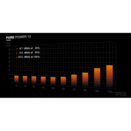 be quiet! Pure Power 12 - Power supply (internal) - ATX12V 3.1/ EPS12V 2.92 - 80 PLUS Gold - AC 100-240 V - 750 Watt - active PFC - Europe - black - 4