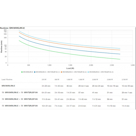 APC Easy UPS On-Line - UPS (rack-mountable) - extended runtime - AC 220 / 230 / 240 V - 2700 Watt - 2000 VA - 1-phase - Lead Acid - USB, serial - output connectors: 7 - 4U - Europe - black, RAL 7010 - 2